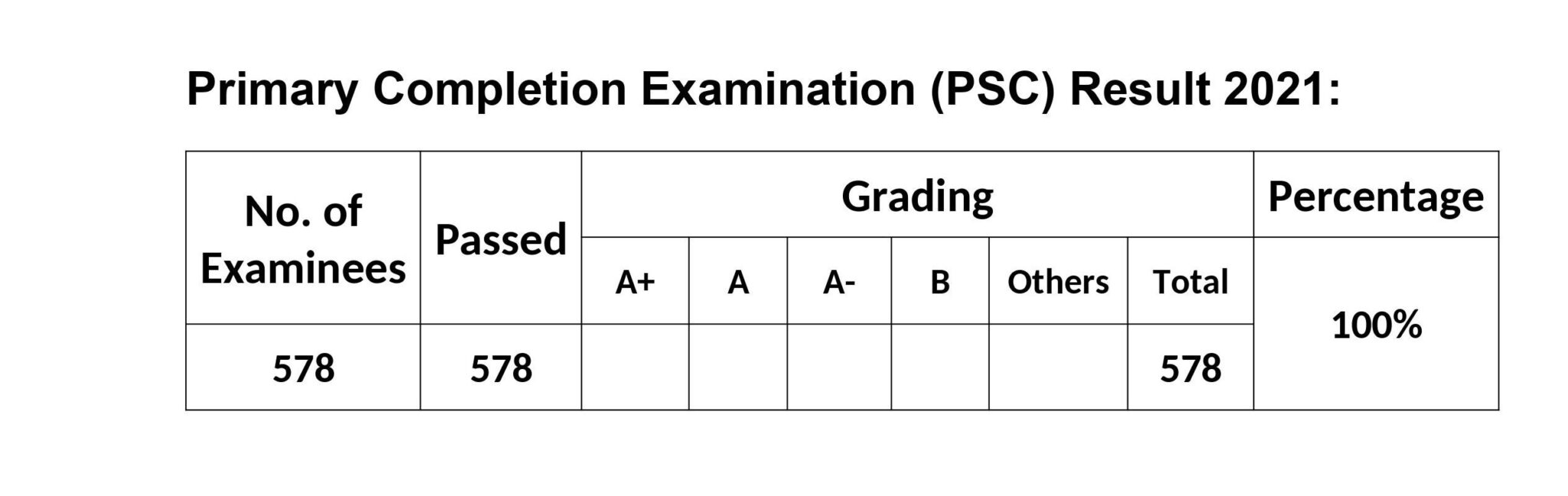 PSC Result Cantonment Public School & College, Rangpur.
