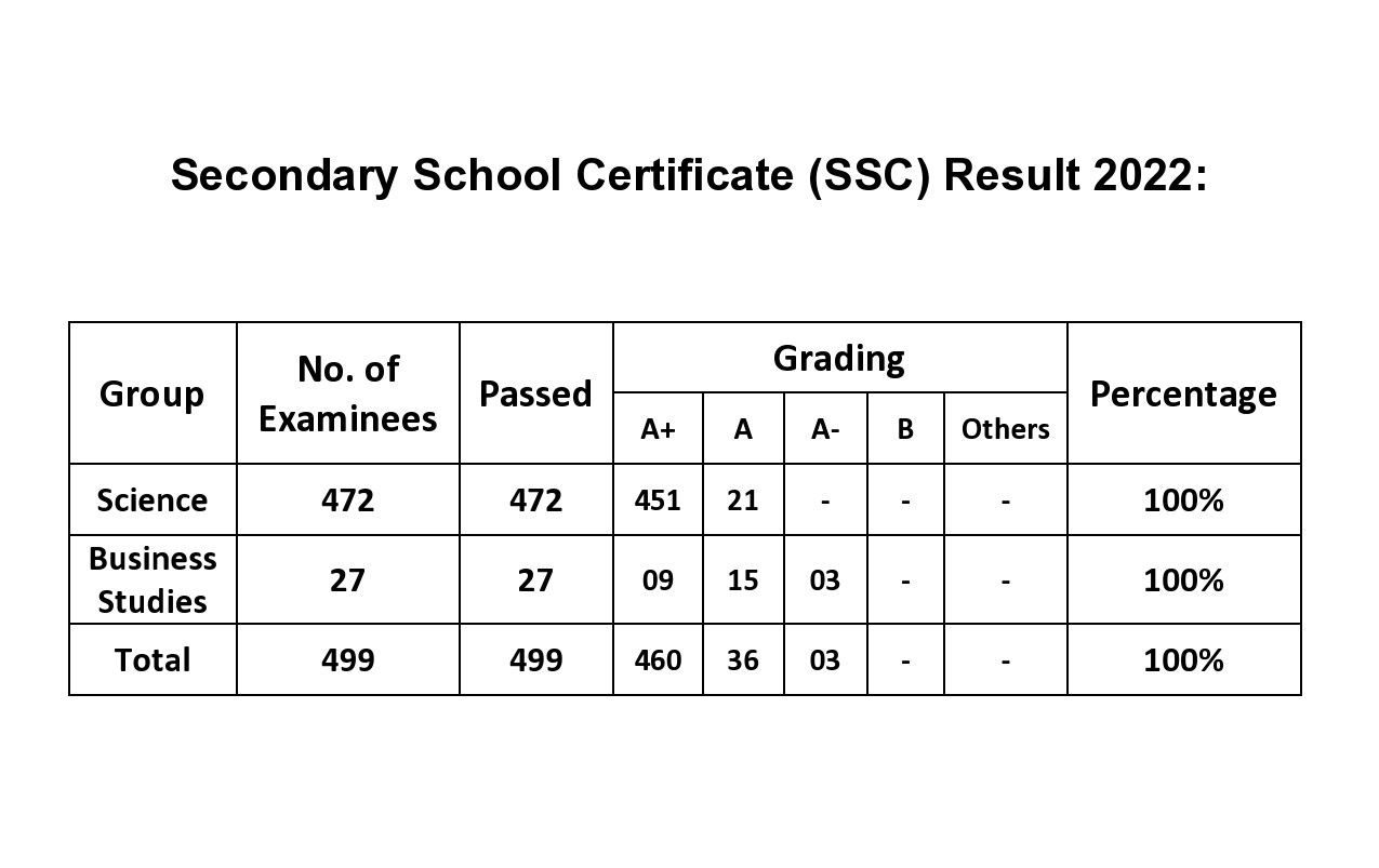SSC Result Cantonment Public School & College, Rangpur.